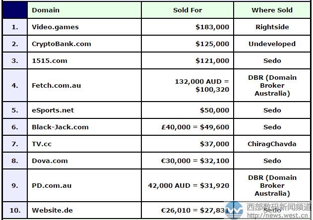 DN榜:新頂級(jí)域名video.games強(qiáng)勢領(lǐng)跑!“加密銀行”賣了86萬元!