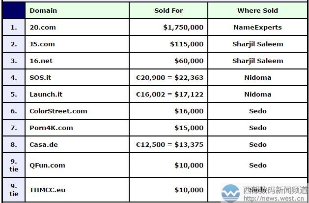 DN榜:兩數(shù)字域名20.com千萬(wàn)元奪冠!兩雜域名J5.COM賣出六位數(shù)!