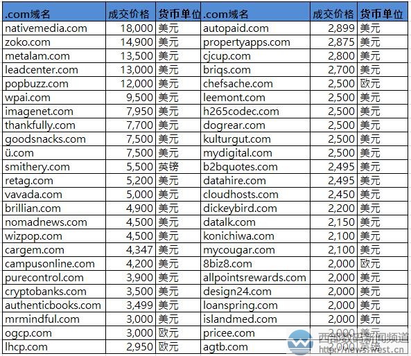 Sedo交易榜:“本地媒體”超12萬元成交! 4個新頂級域名上榜!
